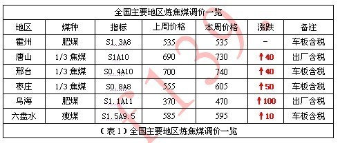 焦炭市場周報 供需緊平衡支撐，焦炭價格本周穩中有漲（5月9日-5月13日）